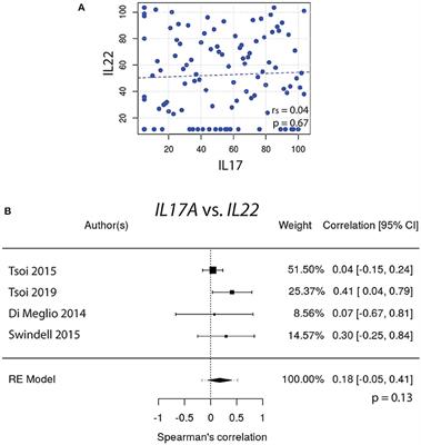 2D Visualization of the Psoriasis Transcriptome Fails to Support the Existence of Dual-Secreting IL-17A/IL-22 Th17 T Cells